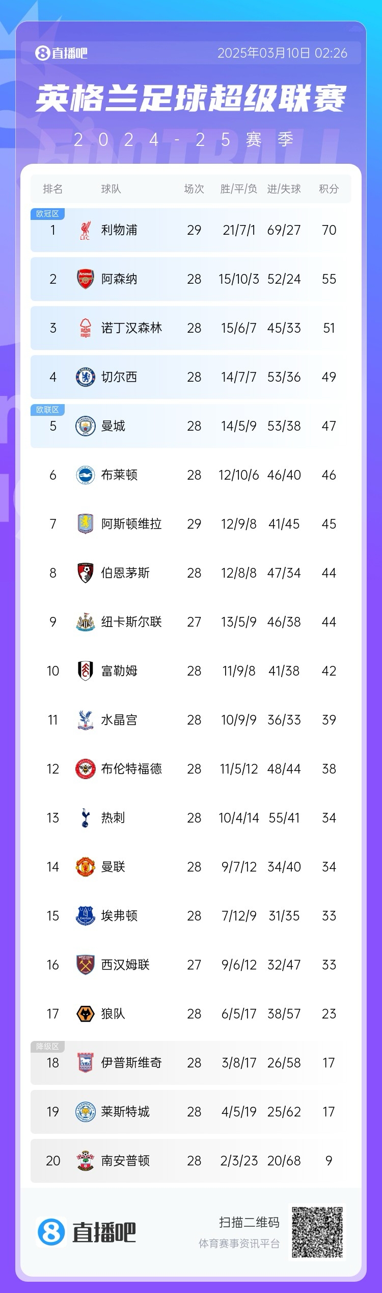 结束了?英超积分榜:阿森纳联赛3场不胜落后利物浦15分 曼联第14